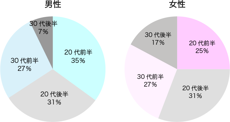 ツナグ男性利用者層