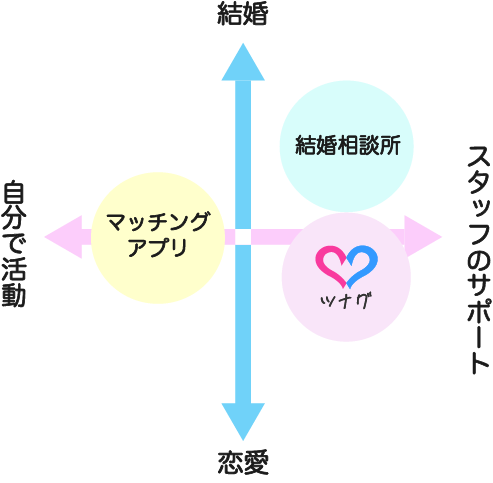 ツナグのマッチングアプリや結婚相談所との違い